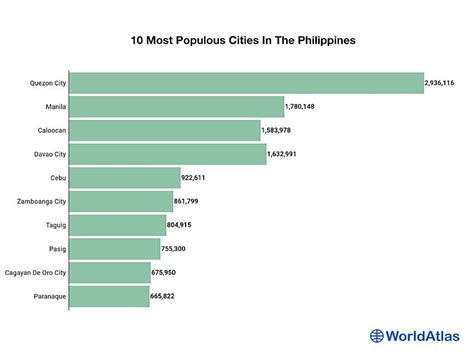 biggest cities in the philippines|Population and Housing .